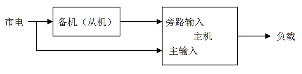 计算机机房UPS配备方案四：如何选择UPS电源冗余方式