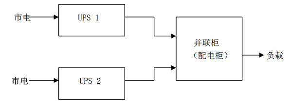 计算机机房UPS配备方案四：如何选择UPS电源冗余方式
